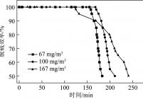 NO质量浓度对Mn-Ce/5FACa脱硫效率影响