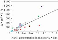 11种燃料在空气和富氧工况下外层灰沉积速率和碱金属浓度的关联