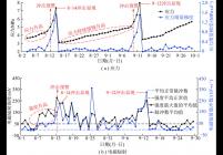 阳城煤矿1304工作面应力及电磁辐射监测结果