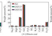 3种煤在空气和富氧燃烧工况下生成的积灰成分