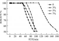 O2体积分数对Mn-Ce/5FACa脱硫效率的影响