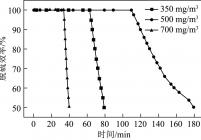 SO2质量浓度对Mn-Ce/5FACa脱硫效率的影响