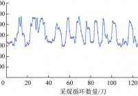 上湾12401工作面循环末阻力曲线(埋深124~244m)
