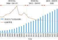 2000—2018年中国国内生产总值(GDP)变化与2019—2025年预测