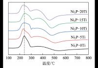 Ni2P-xTi催化剂的还原性分析