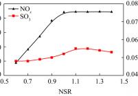 氨氮摩尔比对脱硝率和SO3生成的影响