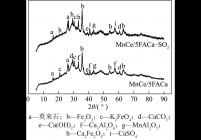 Mn-Ce/5FACa脱硫反应前后的XRD图谱