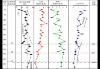 鄂尔多斯盆地中晚侏罗世地层CIA指数、Fe2O3和FeO质量分数及其比值曲线垂向上变化趋势图