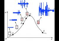 单轴压缩煤体电荷信号演化特征示意