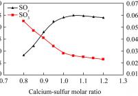 钙硫比对脱硫率和SO3生成的影响