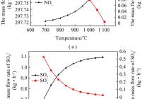 反应温度对NOx和SOx的影响