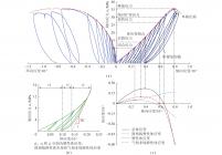 粉砂岩单轴阶梯加卸载应力−应变曲线及特征应力确定方法(S-2)