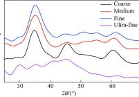 不同精度优化后2线水铁矿球形纳米团簇模型的XRD对比