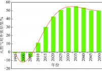 中国天然气对外依存度变化趋势