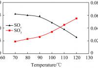 入口烟气温度对脱硫率和SO3生成的影响