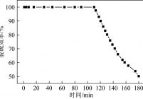 Mn-Ce/5FACa脱硫效率曲线