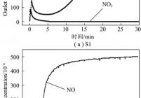 无O2条件下活性焦脱硝过程中NO/NO2出口体积分数