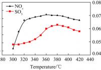 反应温度对脱硝率和SO3生成的影响