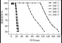 脱硫温度对Mn-Ce/5FACa脱硫效率的影响