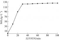 碱洗残渣SiO2质量浓度随反应时间变化关系