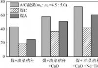 不同添加剂对不同煤种脱汞效率的影响