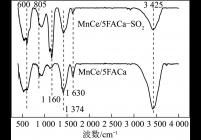 Mn-Ce/5FACa脱硫反应前后的FTIR谱图