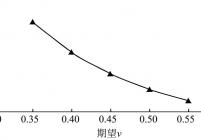 考虑孔径分布与基于平均孔径计算气体渗透率差异率随期望变化