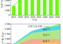 基准情景下中国天然气消费量与产量预测