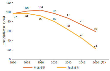 2020—2050年中国常规和加速能源转型情景下的二氧化碳排放路径.jpg