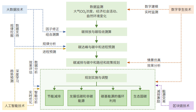 数字化技术推动中国碳中和进程的总体思路.jpg