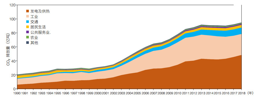 1990-2018年我国不同行业碳排放.jpg
