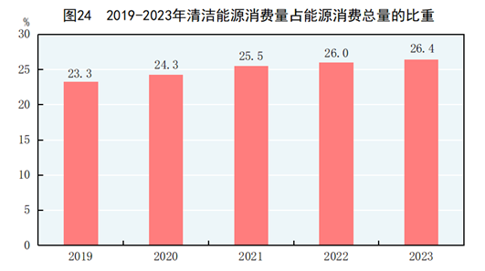2019-2023年清洁能源消费量占能源消费总量的比重
