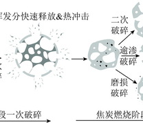 煤焦燃烧过程中破碎机理