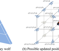 Principle of the GWO algorithm (Mirjalili et al. 2014)