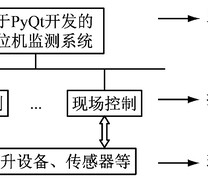 监测系统的分布式构架