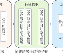 级联渐进式复合残差自注意力网络总体结构