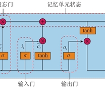 LSTM单元结构