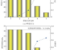 微波照射后试样单轴压缩力学参数随照射功率变化