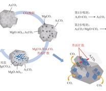 熔融碱金属碳酸盐促进MgO基吸附剂吸附CO2机理