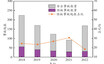 2018—2022年全国煤矿安全事故、顶板事故数量及占比分布