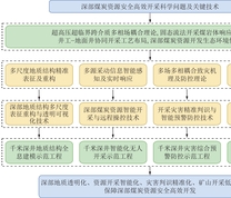 深部煤炭资源安全高效开采科学问题及关键技术−总技术路线