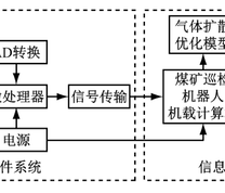 煤矿巡检机器人巷道气体环境智能检测系统架构