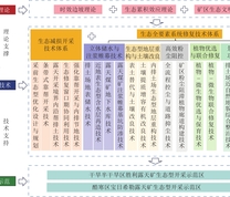 露天煤矿生态型开采理论与技术体系