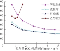 不同反应器下CO2吸附量与再生能耗关系