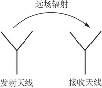 电磁波远场辐射模型