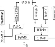 日本煤炭快速热解工艺流程