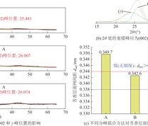 （a）不同分峰拟合方法对002和γ峰位置的影响；（b）2θ处的宽缓峰应为（002）和γ的叠加峰；（c）不同分峰拟合方法对芳香层面网间距d002值的影响