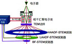 STEM的成像示意图[13]