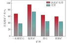 一水硬铝石、钛铁矿、滑石和黄铜矿的纯矿物浮选精矿产率