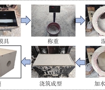 试件制作流程